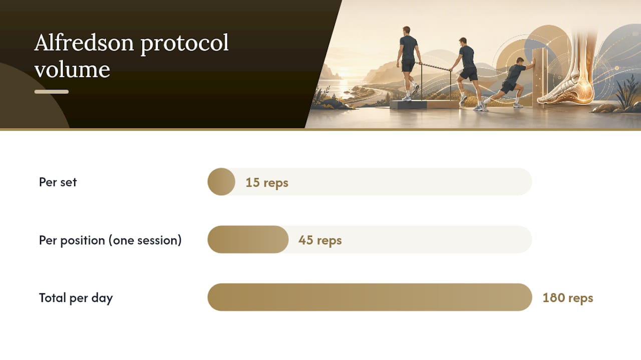 Eccentric Heel Drops: How to Do the Alfredson Protocol Correctly — overview diagram