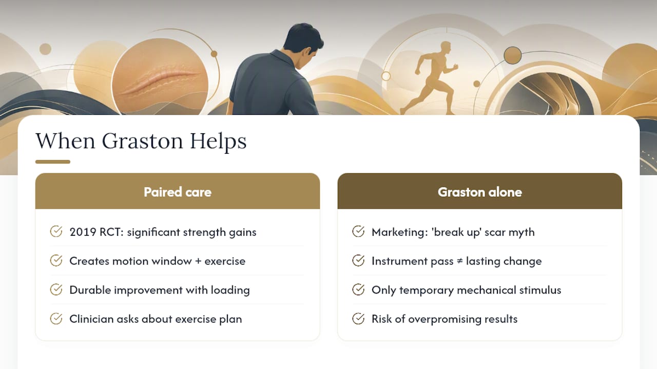Where Graston Delivers, and Where It Gets Oversold — overview diagram