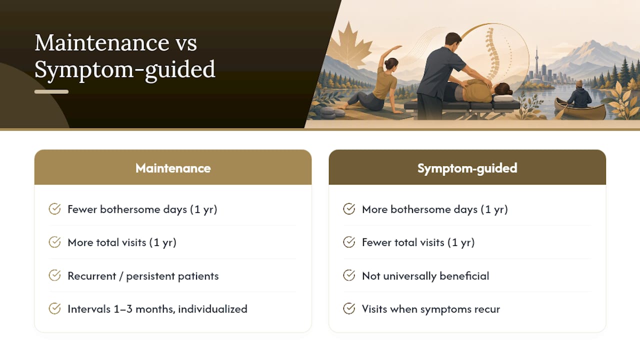 What Does the Research Say About Maintenance Care and Visit Frequency? — overview diagram