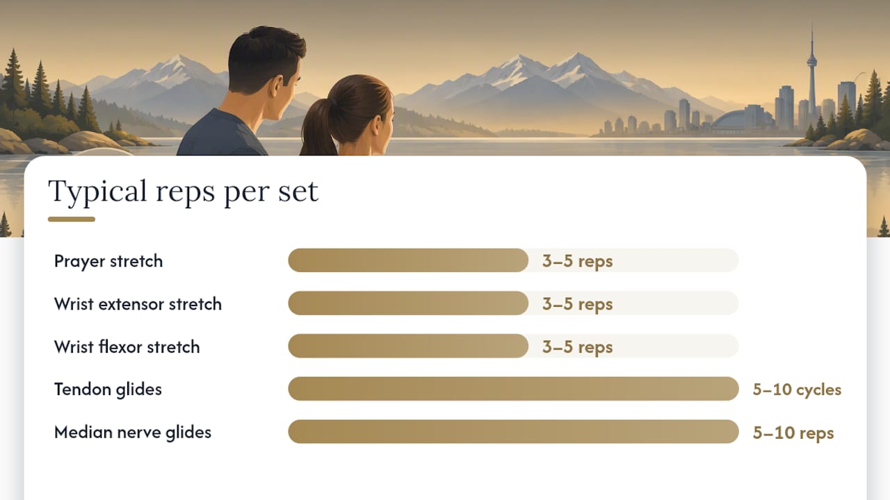 How to perform each exercise: step-by-step instructions, progression, and safety cues — overview diagram