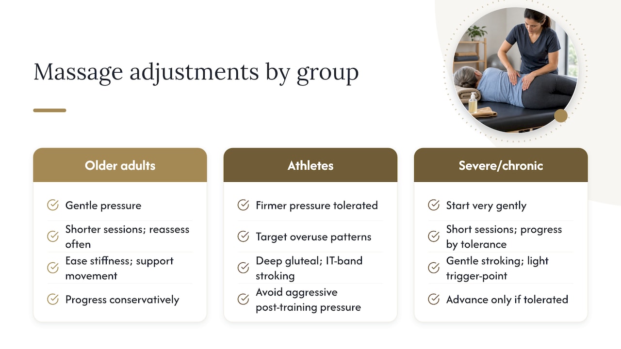 Adjusting Massage for Different Ages and Activity Levels — overview diagram