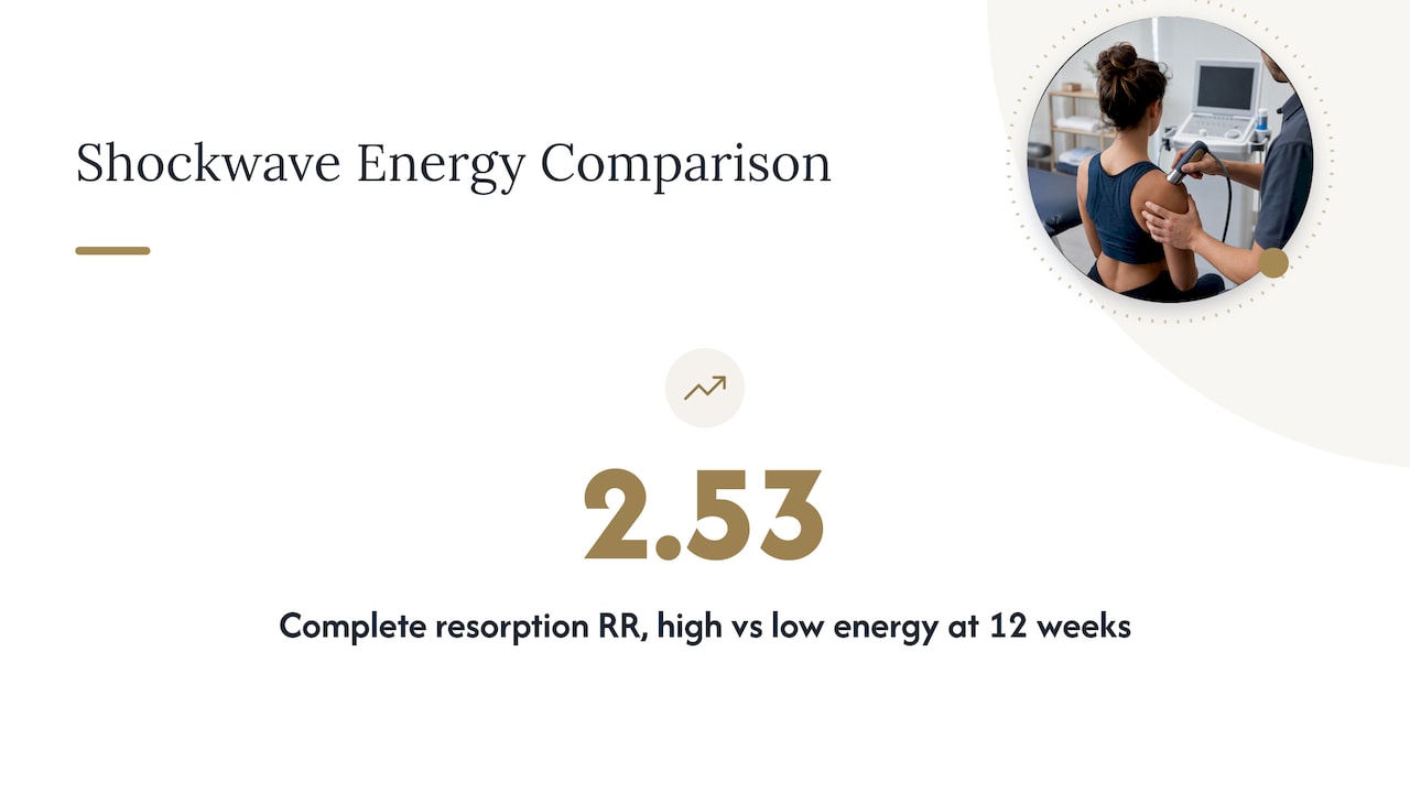 High- versus low-energy shockwave results at 12 weeks